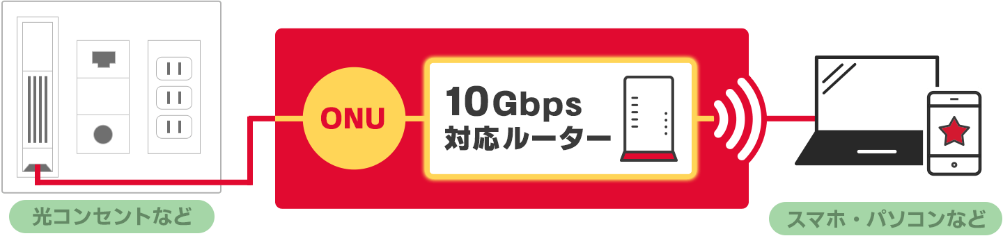 光コンセントなど ONU 10Gbps対応ルーター スマホ・パソコンなど