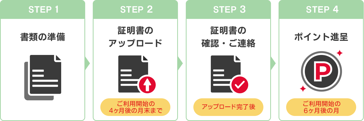 STEP 1 書類の準備　STEP 2 証明書のアップロード（ご利用開始の4ヶ月後の月末まで）　STEP 3 証明書の確認・ご連絡（アップロード完了後）　STEP 4 ポイント進呈（ご利用開始の6ヶ月後の月）